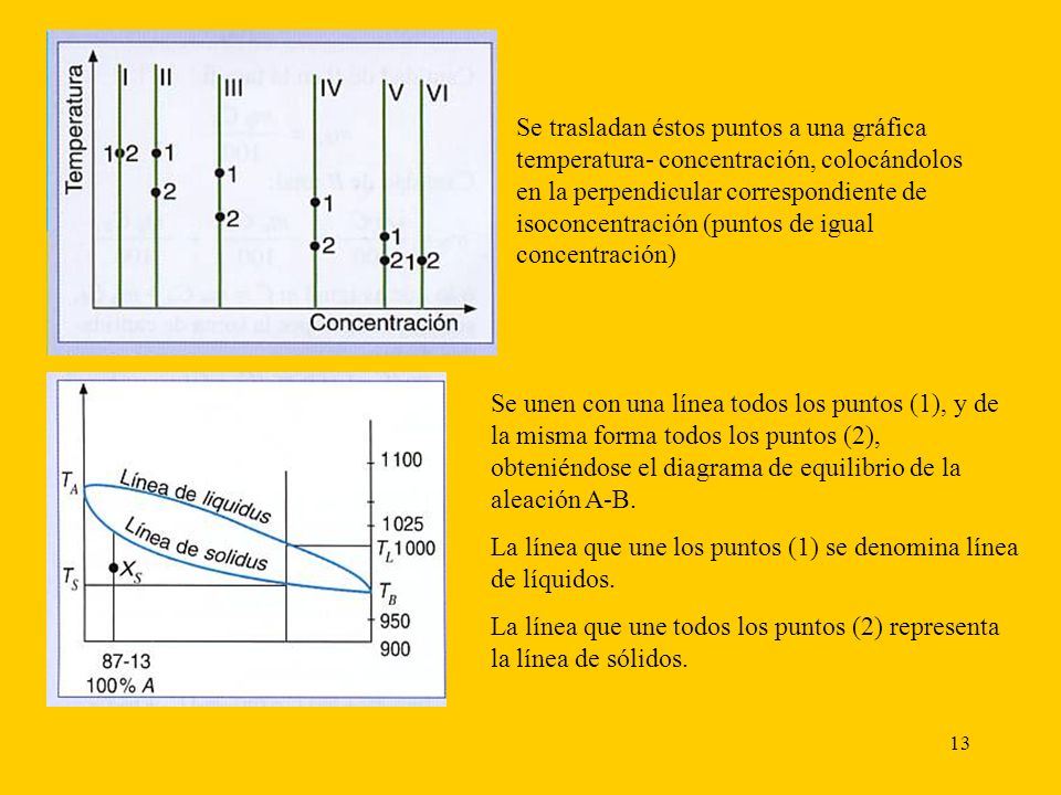 Se trasladan éstos puntos a una gráfica temperatura- concentración, colocándolos en la perpendicular correspondiente de isoconcentración (puntos de igual concentración)