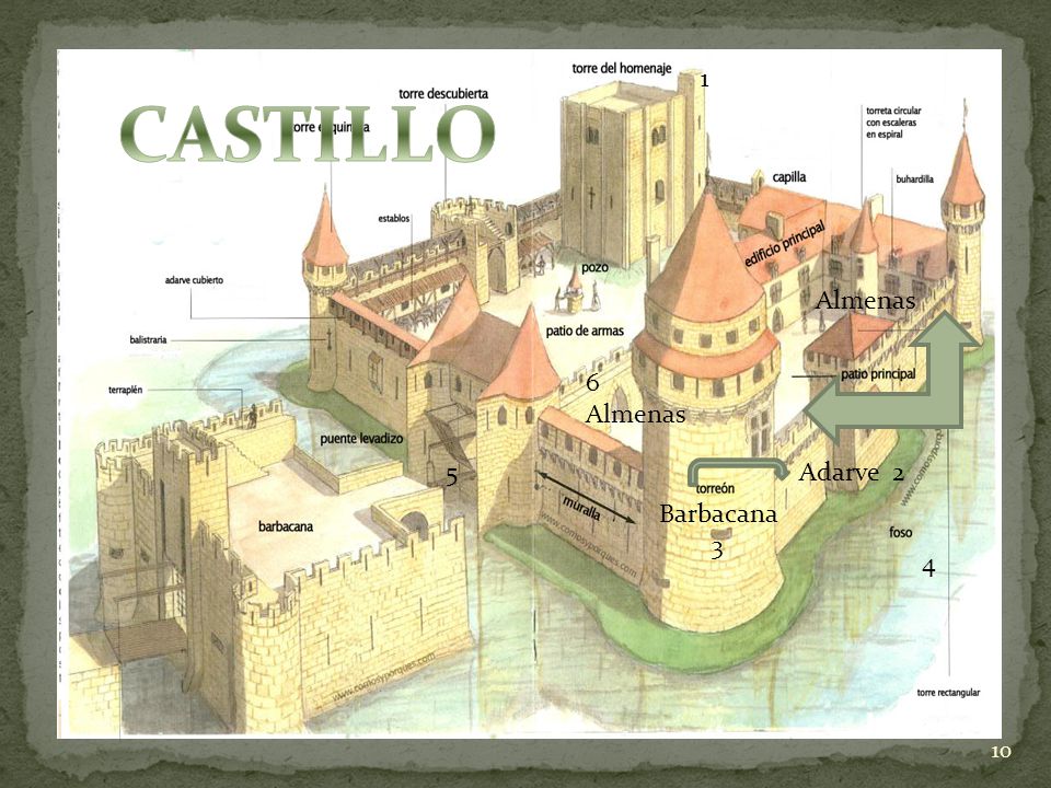 1 CASTILLO Almenas 6 Almenas 5 Adarve 2 Barbacana 3 4