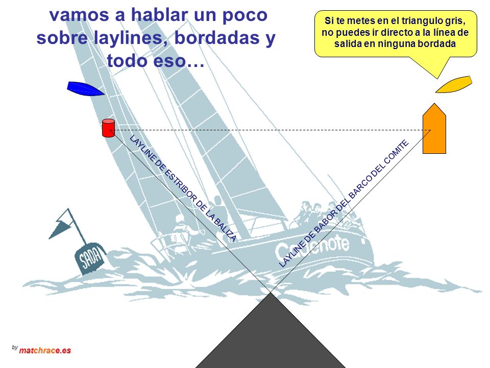 vamos a hablar un poco sobre laylines, bordadas y todo eso…