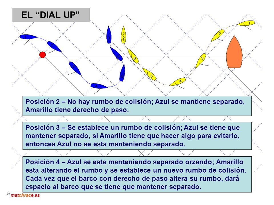 EL DIAL UP Posición 2 – No hay rumbo de colisión; Azul se mantiene separado, Amarillo tiene derecho de paso.