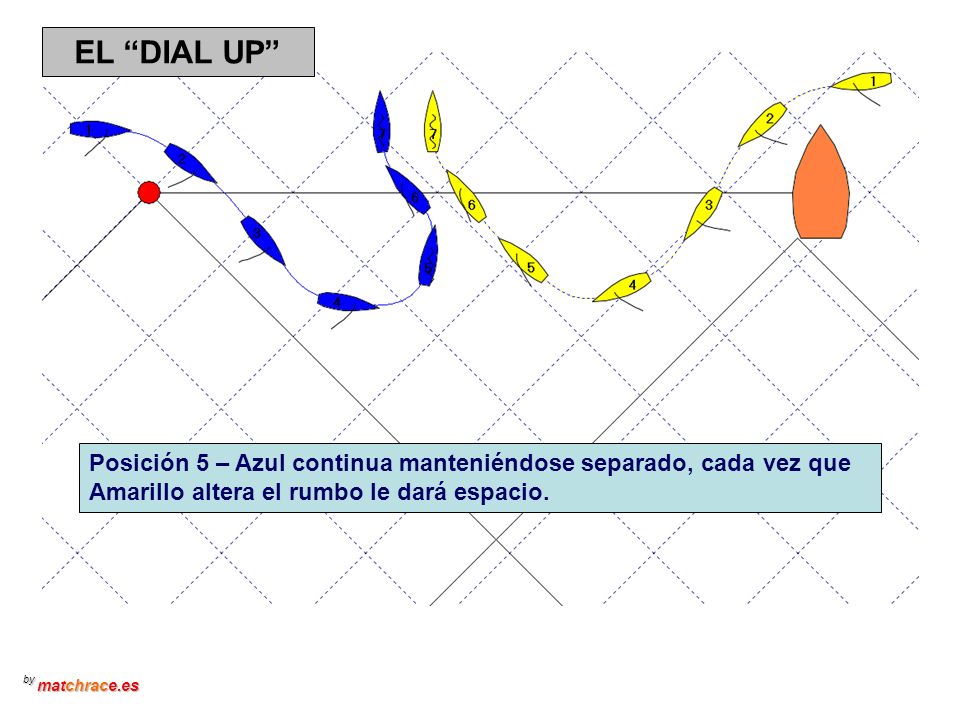 EL DIAL UP Posición 5 – Azul continua manteniéndose separado, cada vez que Amarillo altera el rumbo le dará espacio.