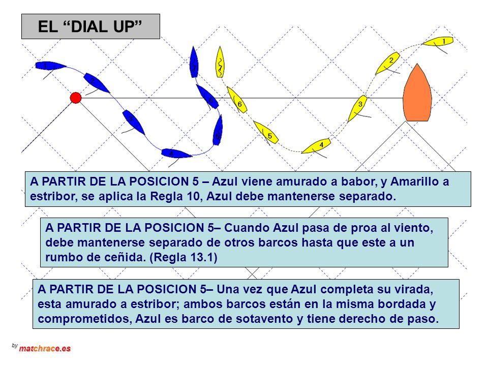 EL DIAL UP A PARTIR DE LA POSICION 5 – Azul viene amurado a babor, y Amarillo a estribor, se aplica la Regla 10, Azul debe mantenerse separado.