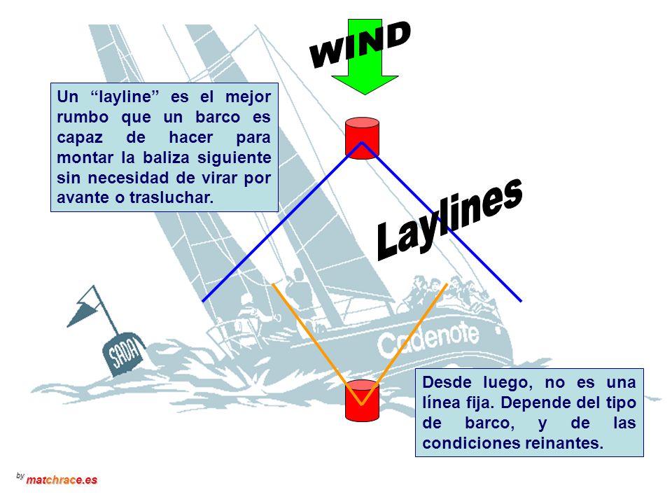 WIND Un layline es el mejor rumbo que un barco es capaz de hacer para montar la baliza siguiente sin necesidad de virar por avante o trasluchar.