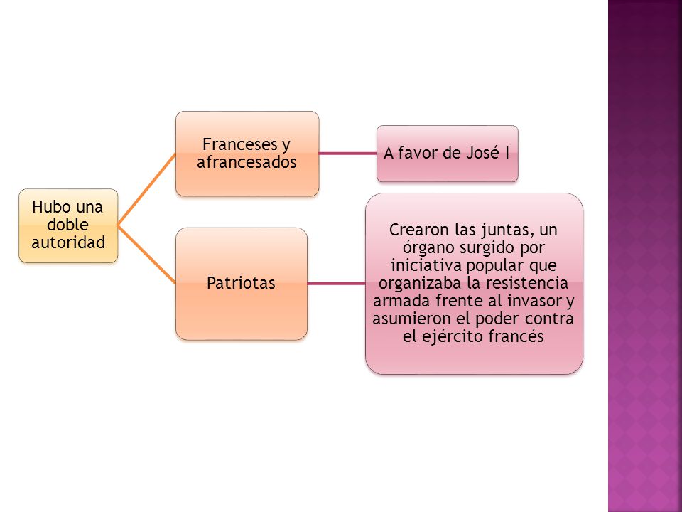 Hubo una doble autoridad Franceses y afrancesados A favor de José I