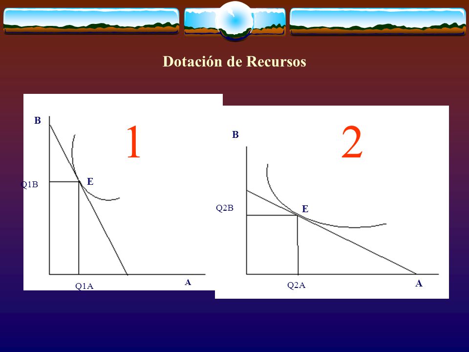Dotación de Recursos Q1A Q1B A B E Q2B Q2A 1 2