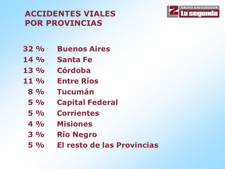ACCIDENTES VIALES POR PROVINCIAS 32 % Buenos Aires 14 % Santa Fe