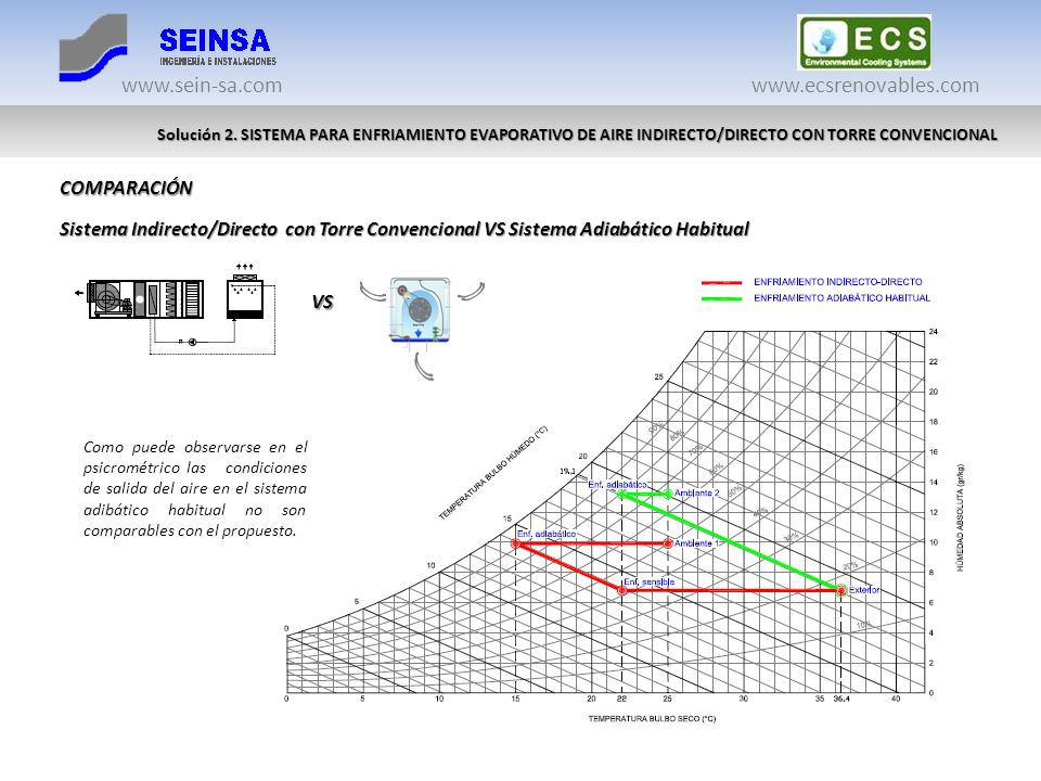 Solución 2. SISTEMA PARA ENFRIAMIENTO EVAPORATIVO DE AIRE INDIRECTO/DIRECTO CON TORRE CONVENCIONAL