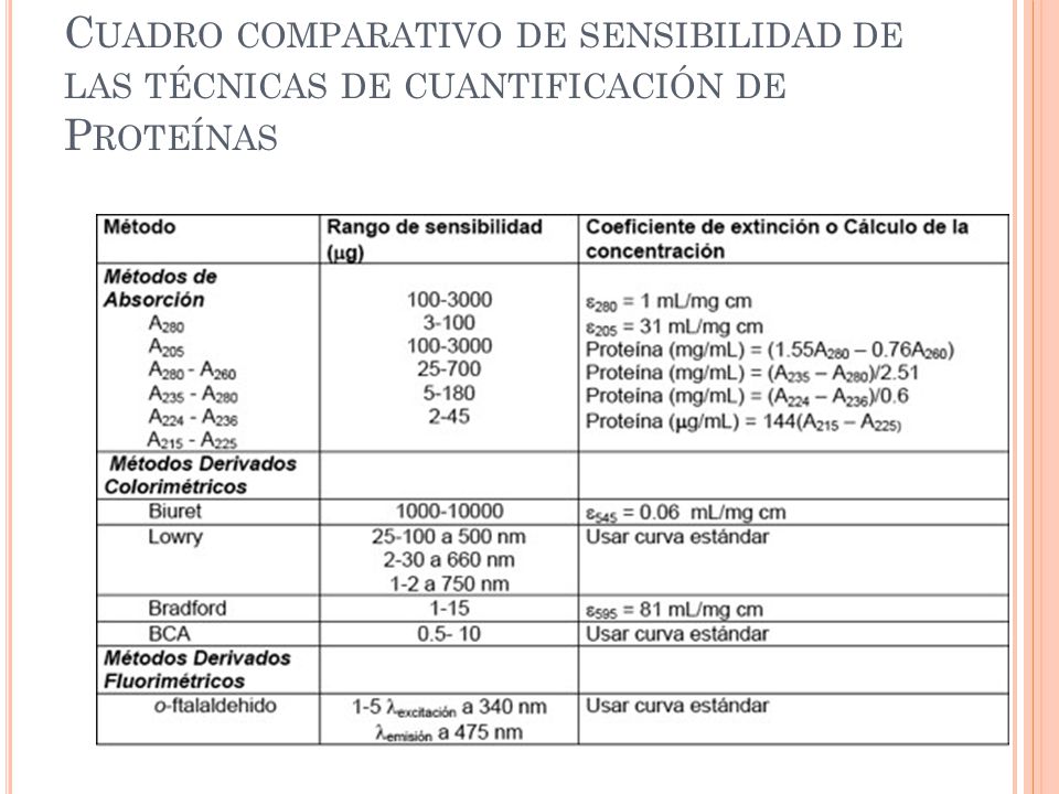Cuadro comparativo de sensibilidad de las técnicas de cuantificación de Proteínas
