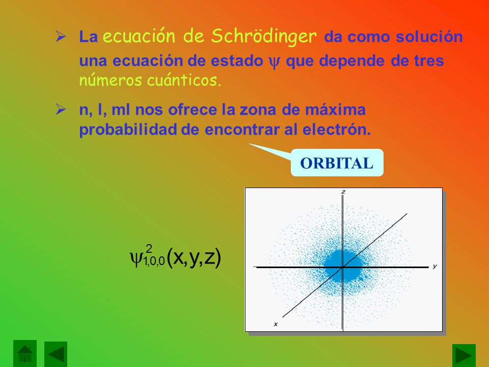 La ecuación de Schrödinger da como solución una ecuación de estado  que depende de tres números cuánticos.