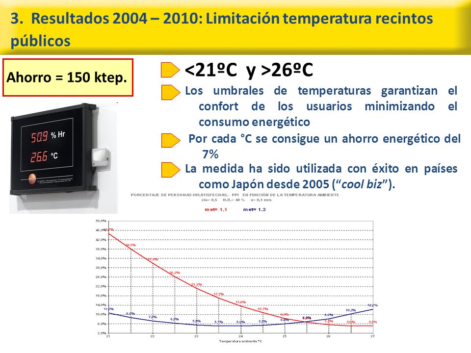 3. Resultados 2004 – 2010: Limitación temperatura recintos públicos