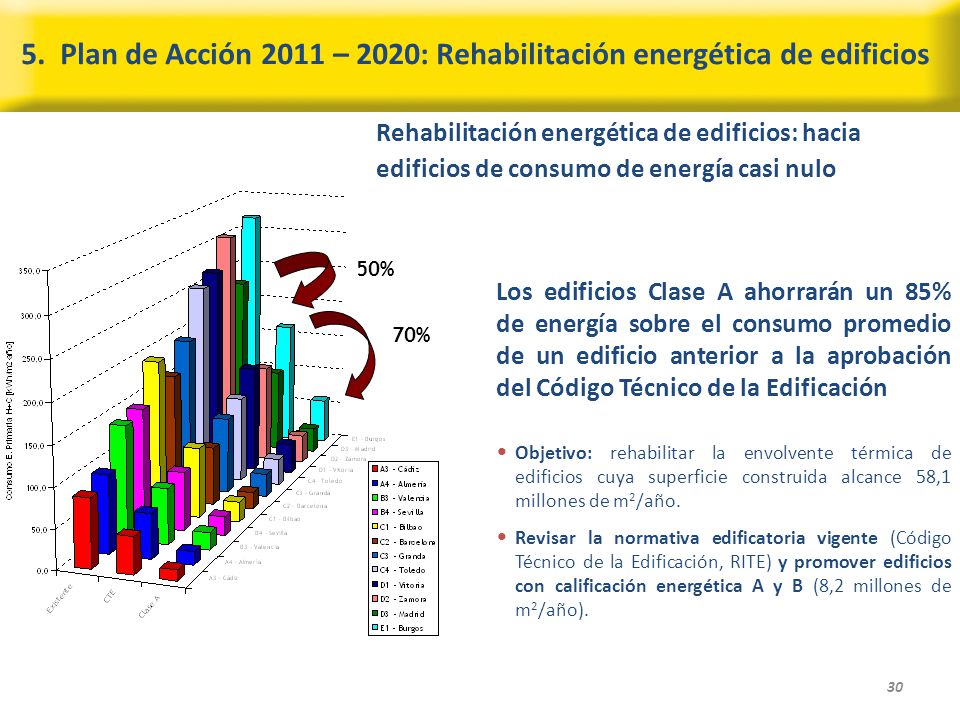 5. Plan de Acción 2011 – 2020: Rehabilitación energética de edificios