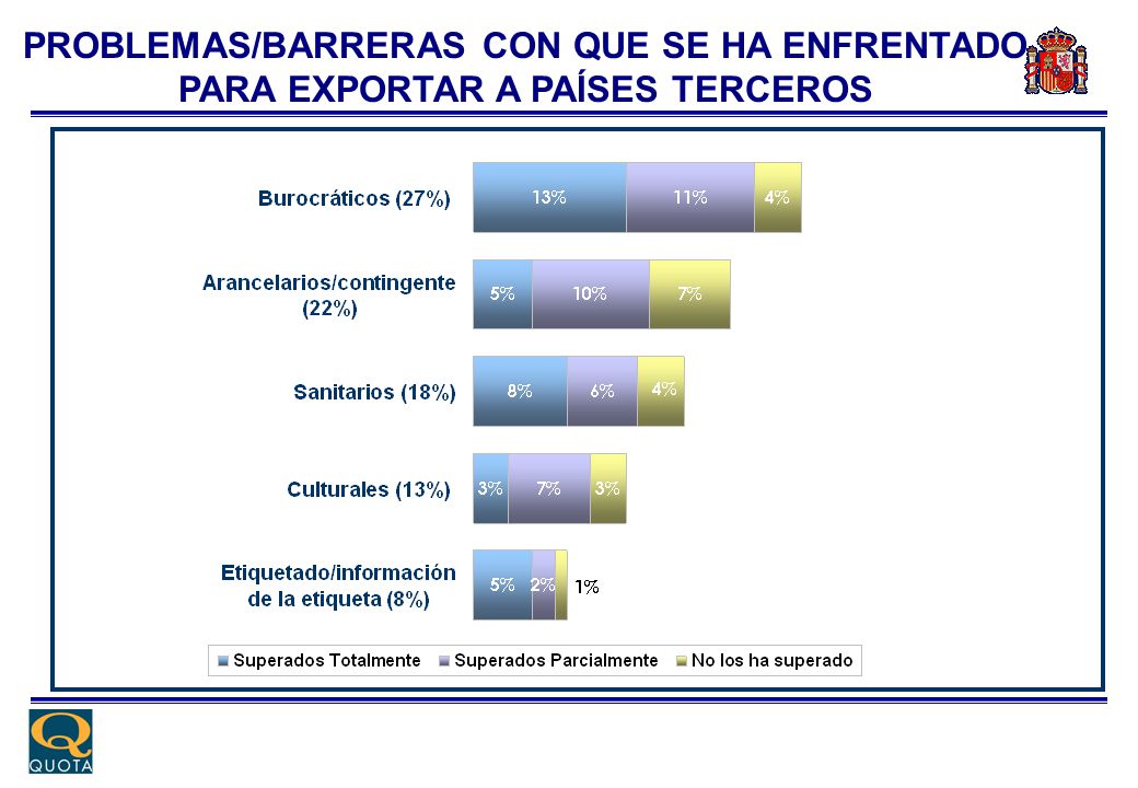 PROBLEMAS/BARRERAS CON QUE SE HA ENFRENTADO PARA EXPORTAR A PAÍSES TERCEROS
