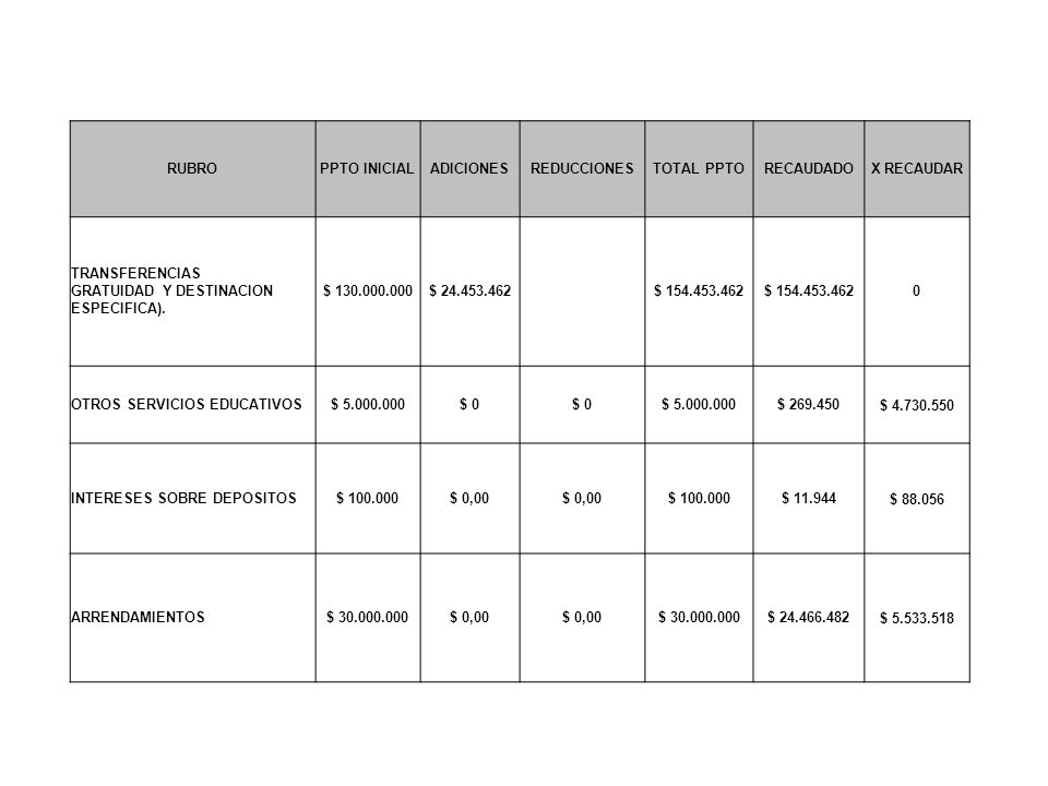RUBRO PPTO INICIAL. ADICIONES. REDUCCIONES. TOTAL PPTO. RECAUDADO. X RECAUDAR.