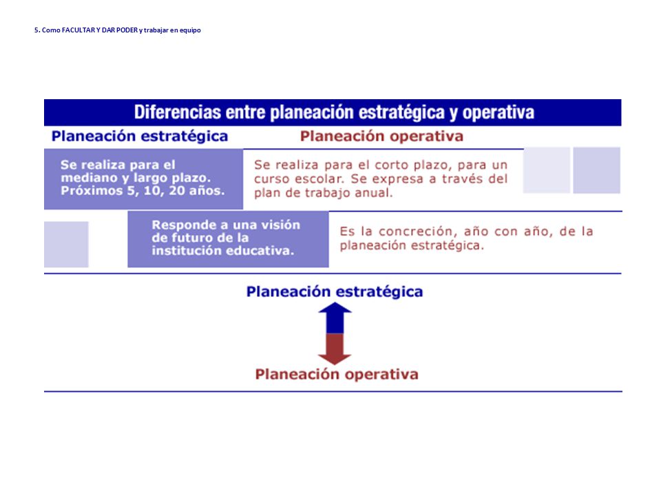 5. Como FACULTAR Y DAR PODER y trabajar en equipo