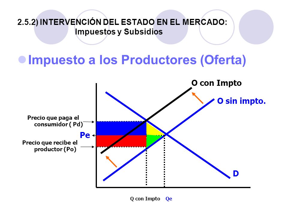 2.5.2) INTERVENCIÓN DEL ESTADO EN EL MERCADO: Impuestos y Subsidios