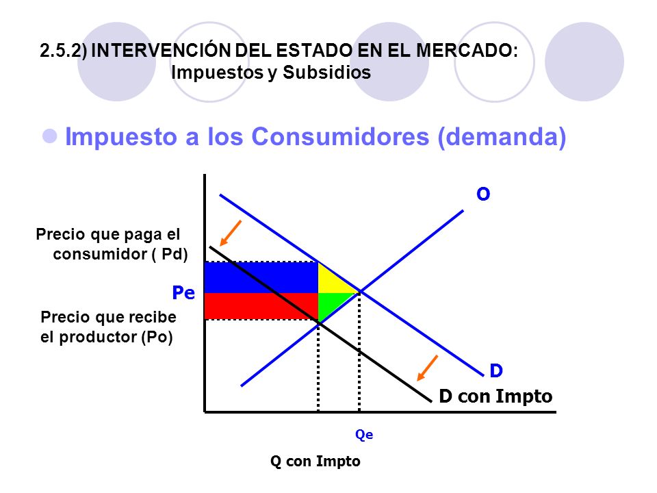 2.5.2) INTERVENCIÓN DEL ESTADO EN EL MERCADO: Impuestos y Subsidios