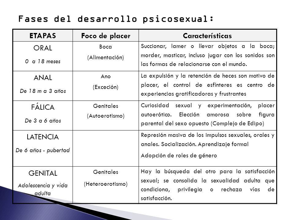 Fases del desarrollo psicosexual: