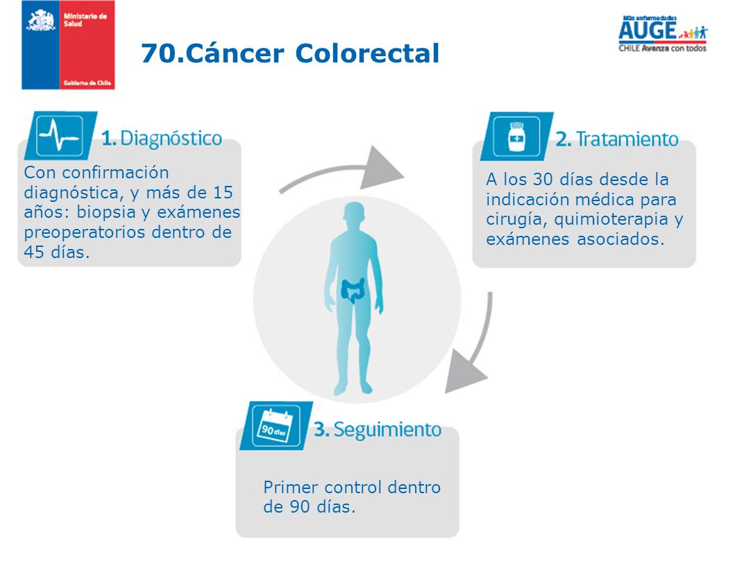 70.Cáncer Colorectal Con confirmación diagnóstica, y más de 15 años: biopsia y exámenes preoperatorios dentro de 45 días.