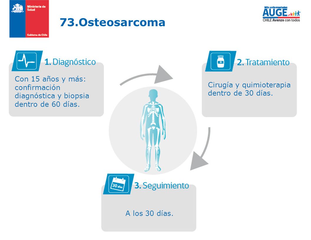 73.Osteosarcoma Con 15 años y más: confirmación diagnóstica y biopsia dentro de 60 días. Cirugía y quimioterapia dentro de 30 días.
