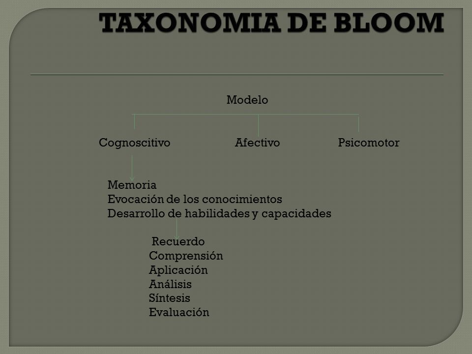 TAXONOMIA DE BLOOM Modelo Cognoscitivo Afectivo Psicomotor Memoria
