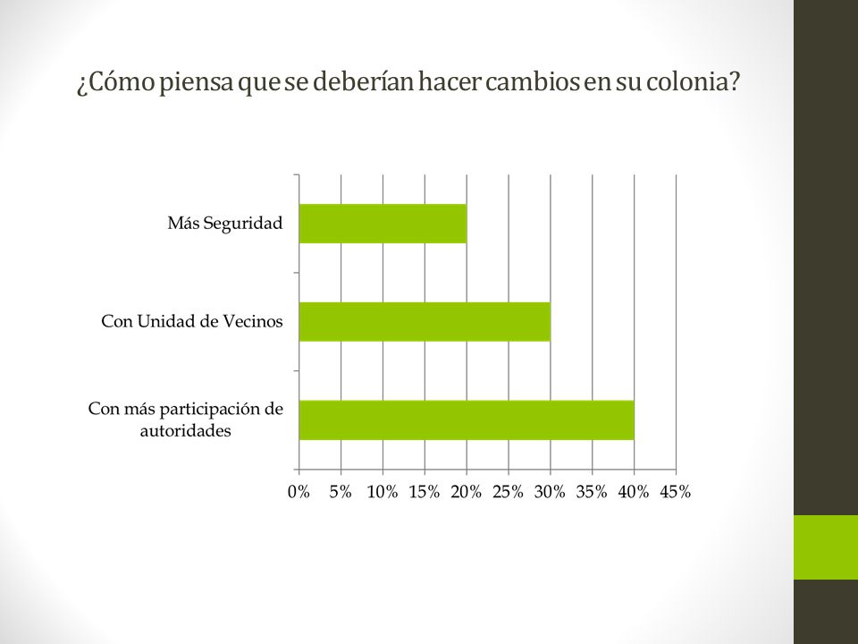 ¿Cómo piensa que se deberían hacer cambios en su colonia