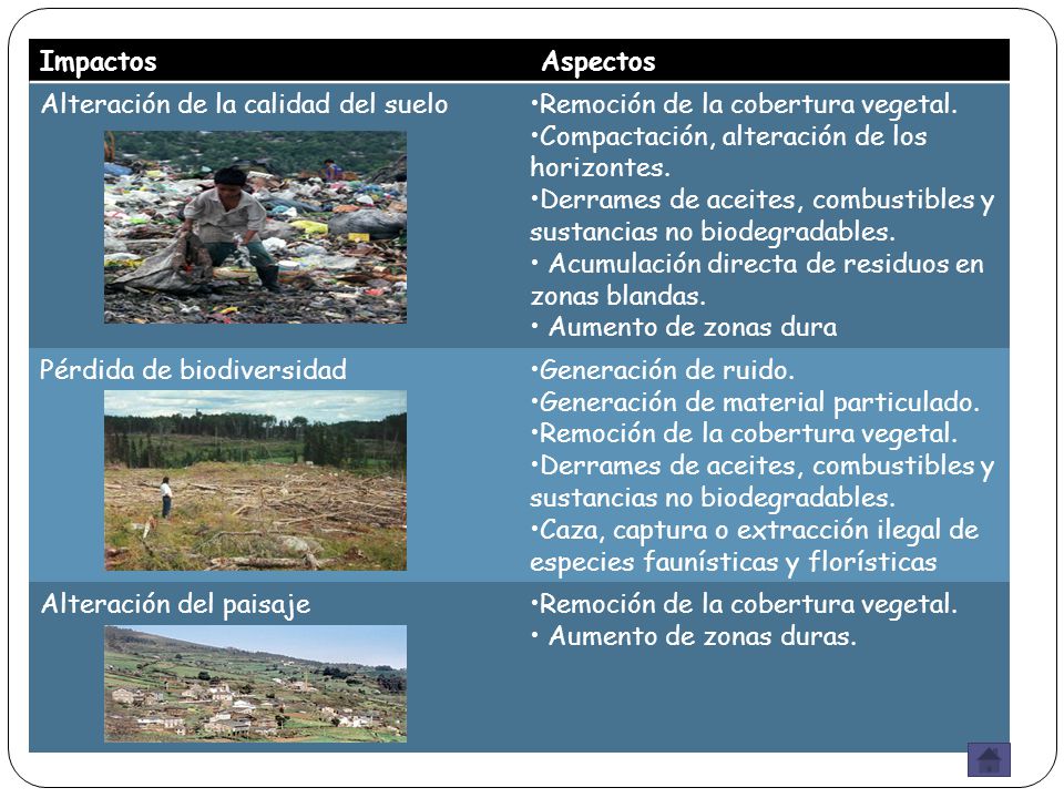 Impactos Aspectos. Alteración de la calidad del suelo. •Remoción de la cobertura vegetal. •Compactación, alteración de los horizontes.