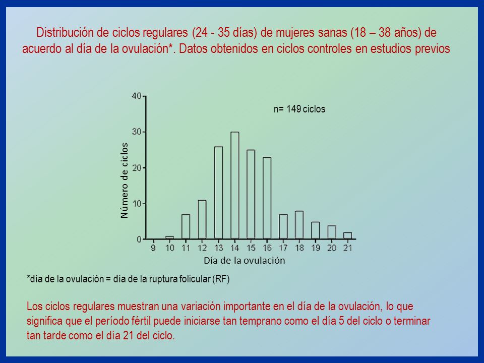 Distribución de ciclos regulares ( días) de mujeres sanas (18 – 38 años) de acuerdo al día de la ovulación*. Datos obtenidos en ciclos controles en estudios previos