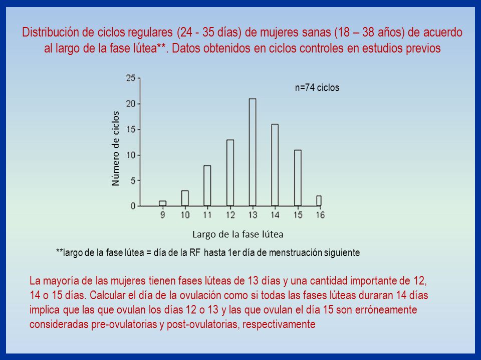 Distribución de ciclos regulares ( días) de mujeres sanas (18 – 38 años) de acuerdo al largo de la fase lútea**. Datos obtenidos en ciclos controles en estudios previos