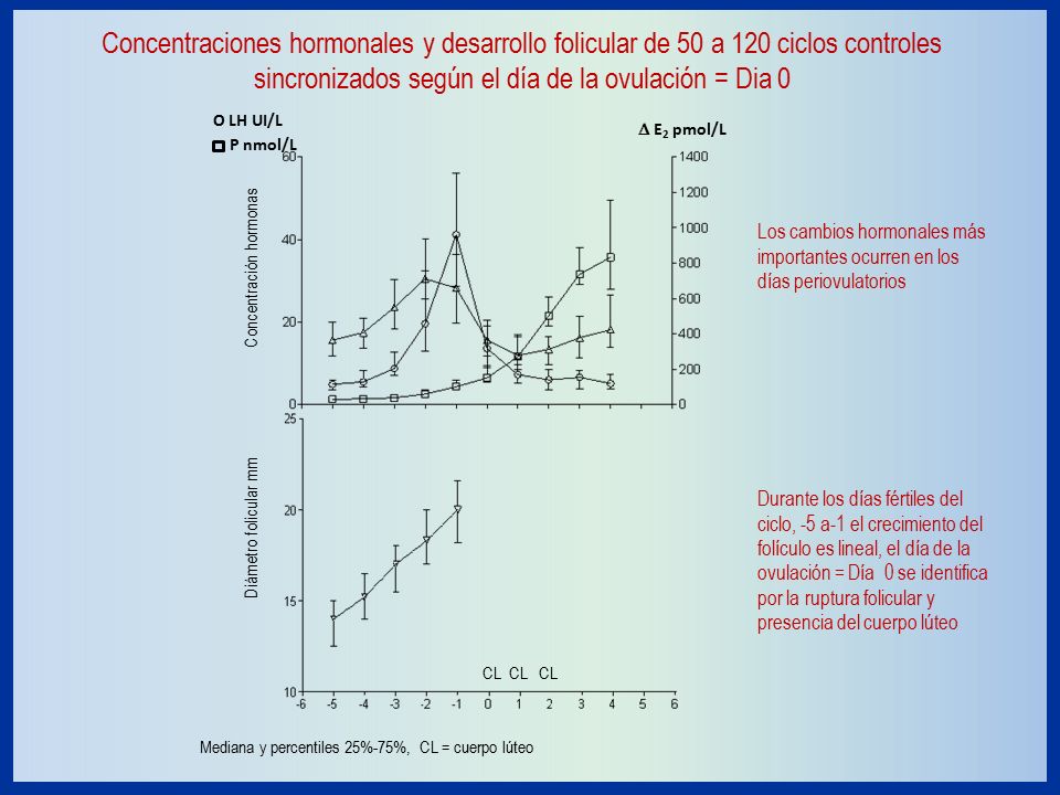 Concentraciones hormonales y desarrollo folicular de 50 a 120 ciclos controles sincronizados según el día de la ovulación = Dia 0