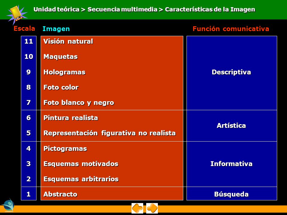 Representación figurativa no realista Pictogramas Esquemas motivados
