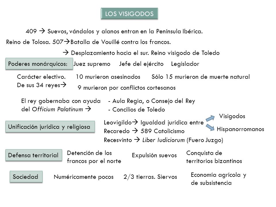LOS VISIGODOS 409  Suevos, vándalos y alanos entran en la Península Ibérica. Reino de Tolosa. 507Batalla de Vouillé contra los francos.