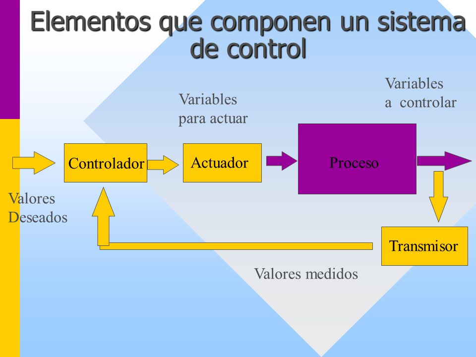 Elementos que componen un sistema de control
