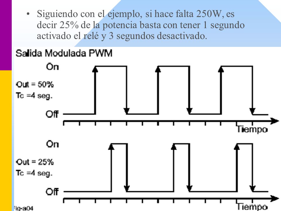 Siguiendo con el ejemplo, si hace falta 250W, es decir 25% de la potencia basta con tener 1 segundo activado el relé y 3 segundos desactivado.