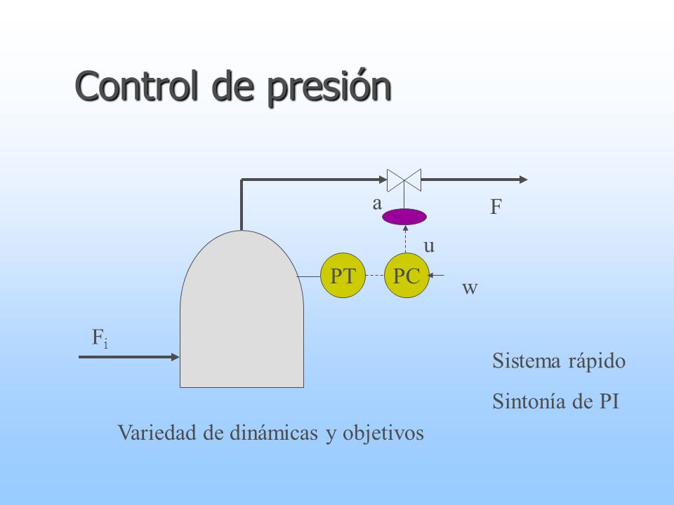 Control de presión a F u PT PC w Fi Sistema rápido Sintonía de PI