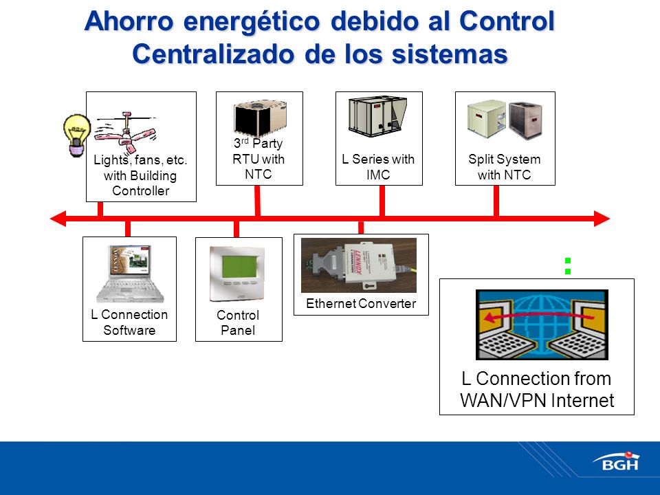 Ahorro energético debido al Control Centralizado de los sistemas