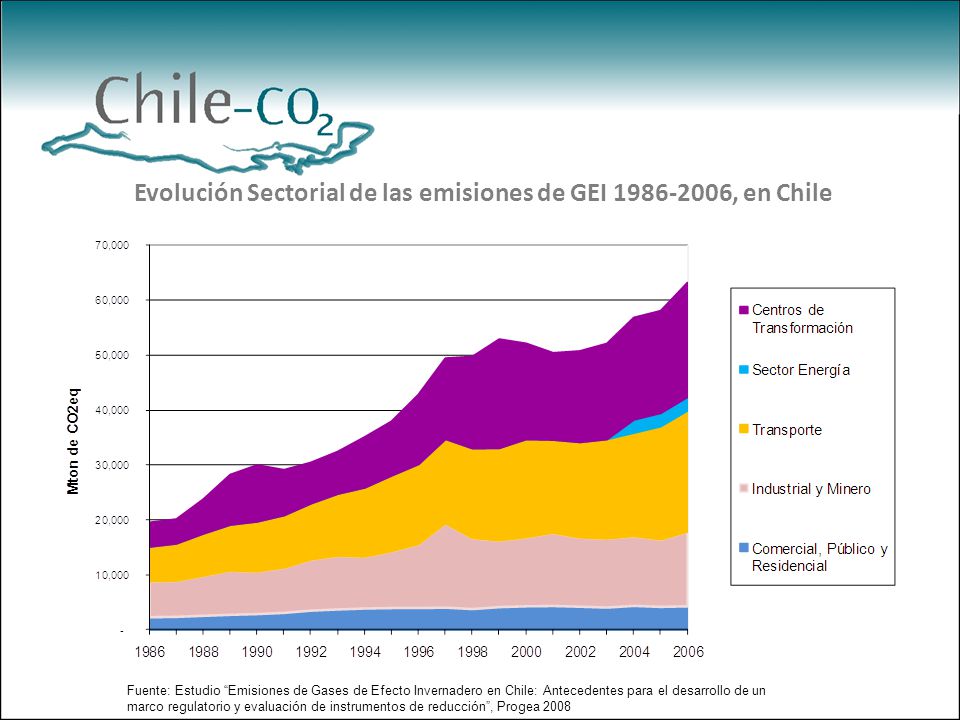 Evolución Sectorial de las emisiones de GEI , en Chile
