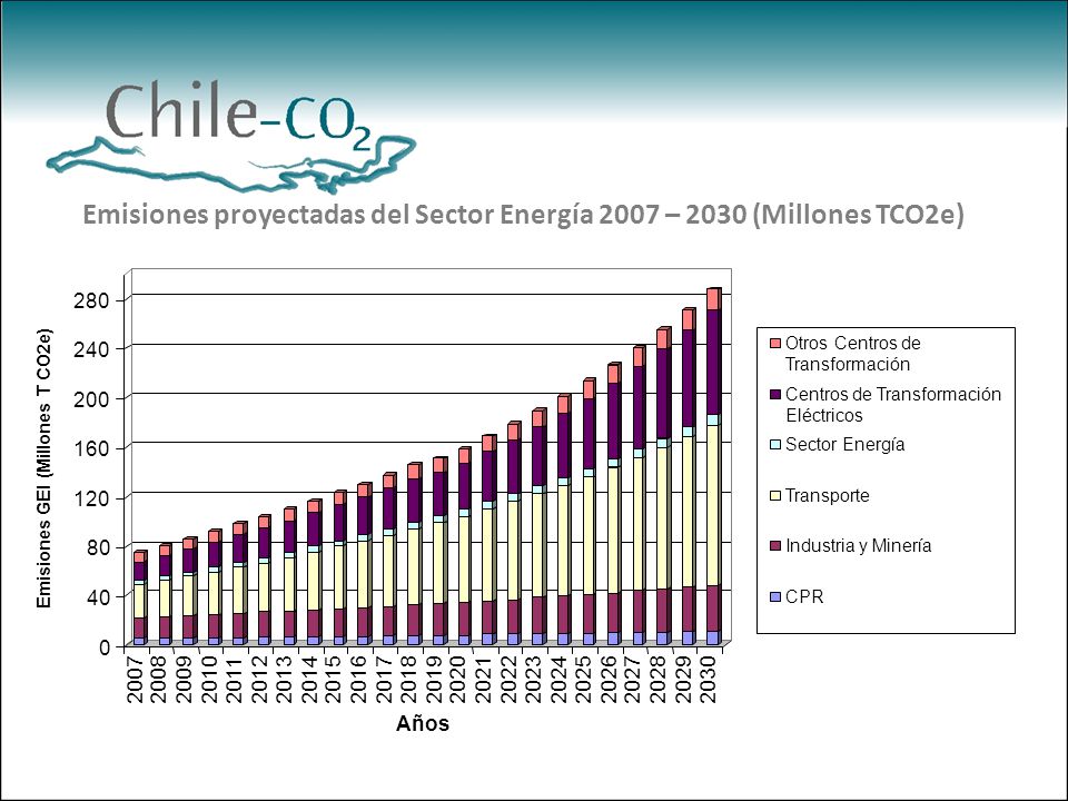 Emisiones proyectadas del Sector Energía 2007 – 2030 (Millones TCO2e)