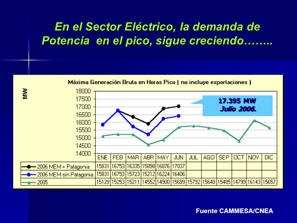 En el Sector Eléctrico, la demanda de Potencia en el pico, sigue creciendo……..