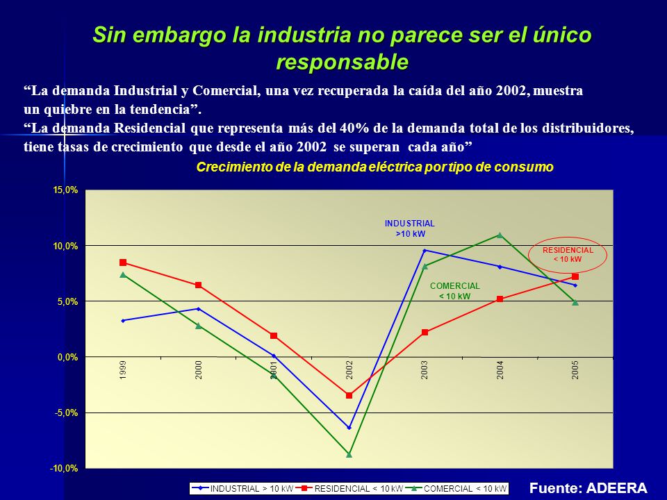 Sin embargo la industria no parece ser el único responsable