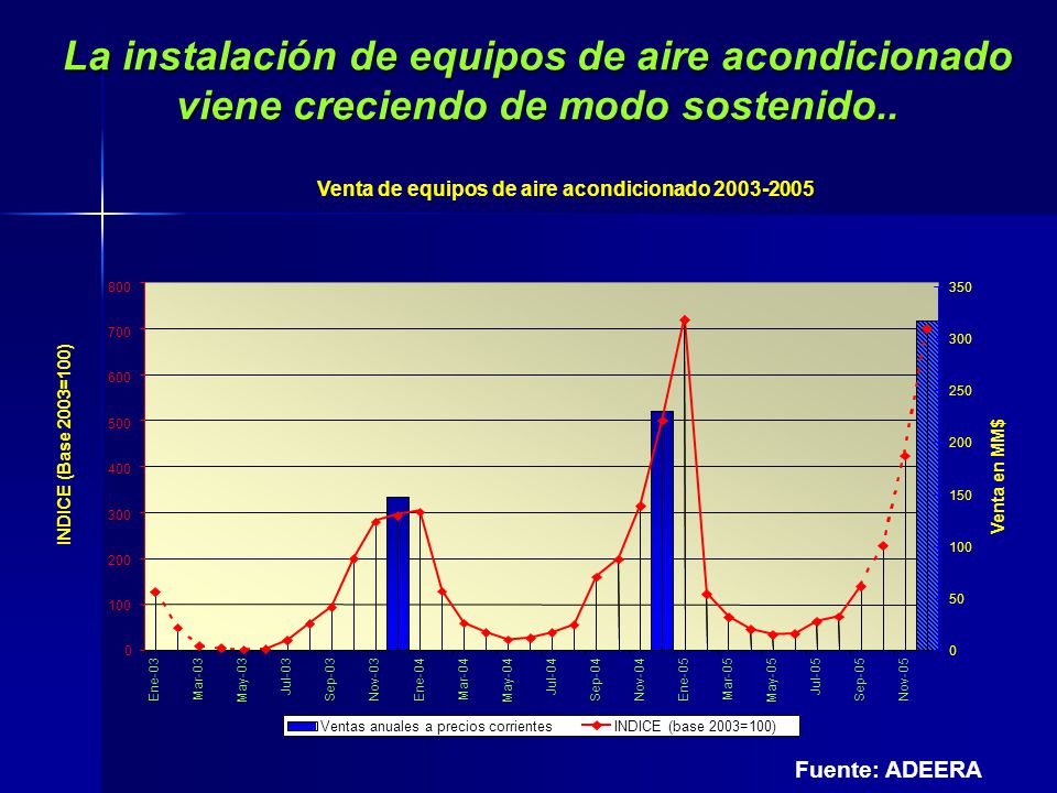 La instalación de equipos de aire acondicionado viene creciendo de modo sostenido..