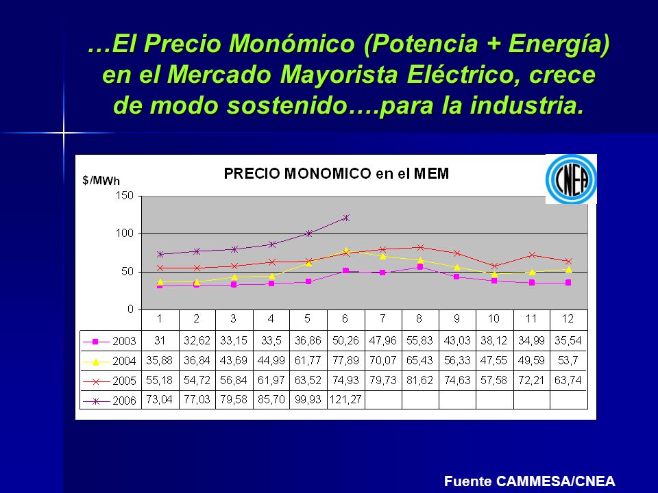 …El Precio Monómico (Potencia + Energía) en el Mercado Mayorista Eléctrico, crece de modo sostenido….para la industria.