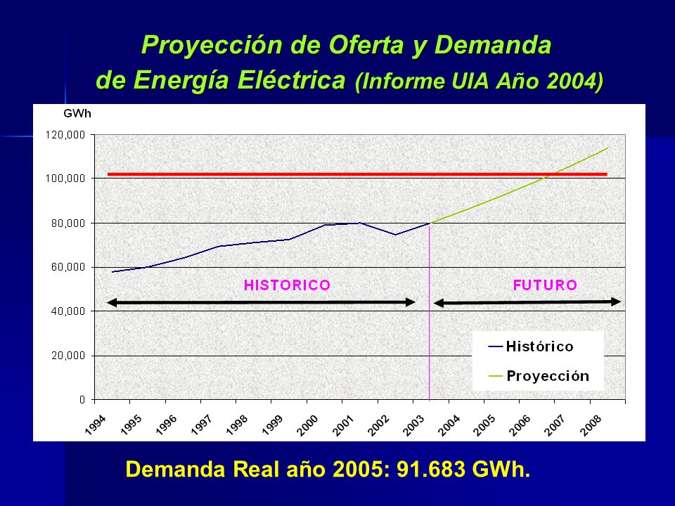 Proyección de Oferta y Demanda de Energía Eléctrica (Informe UIA Año 2004)