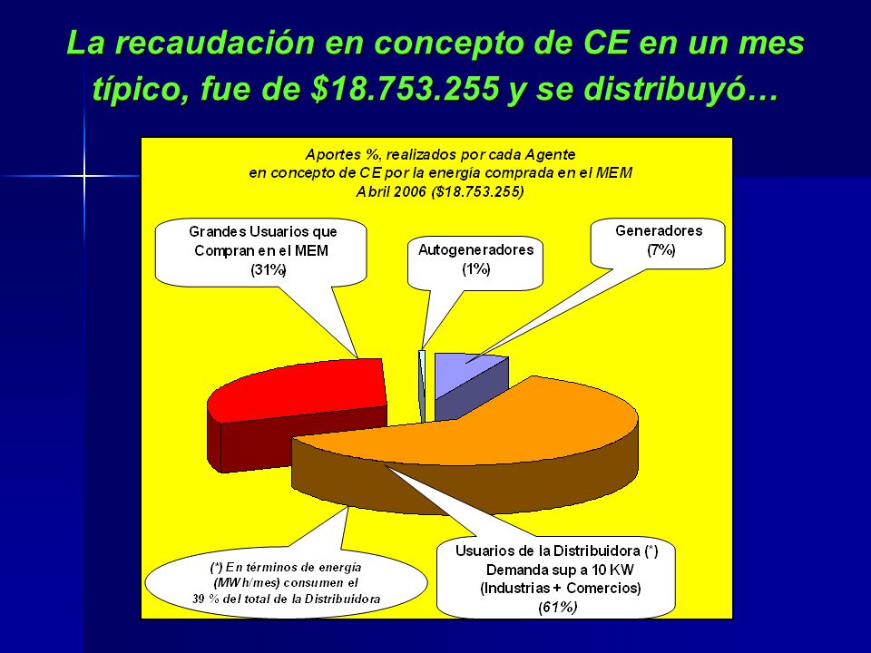 La recaudación en concepto de CE en un mes típico, fue de $