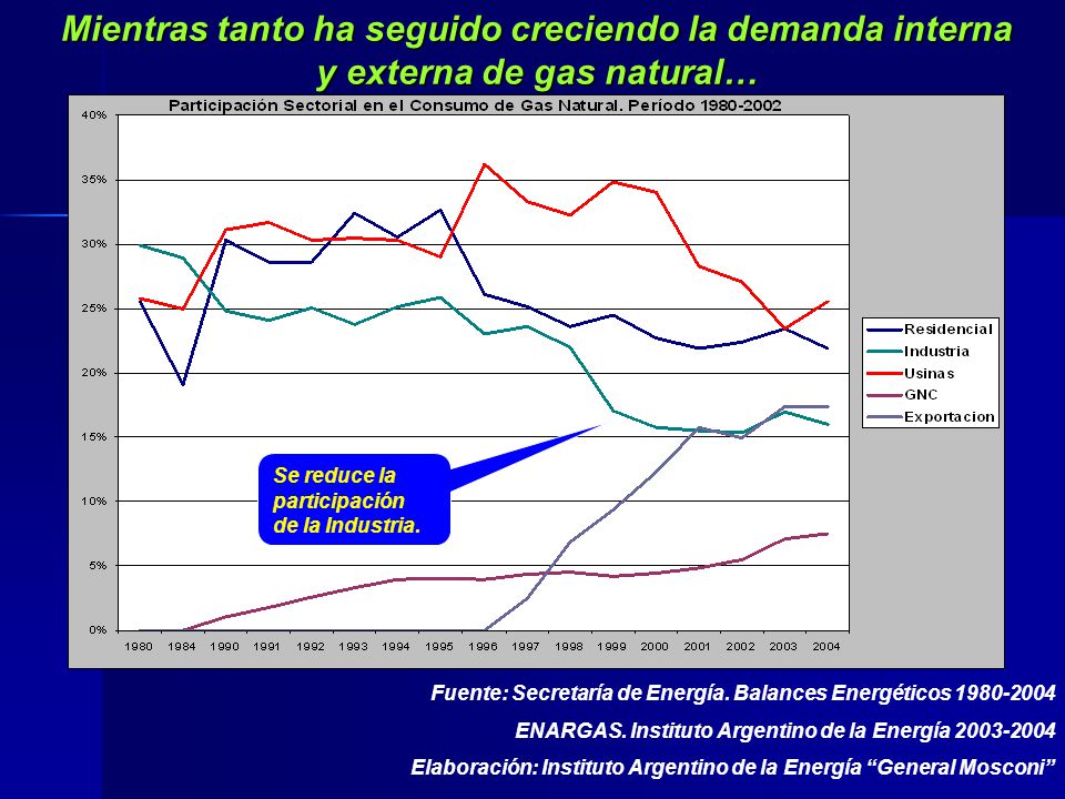 Mientras tanto ha seguido creciendo la demanda interna y externa de gas natural…