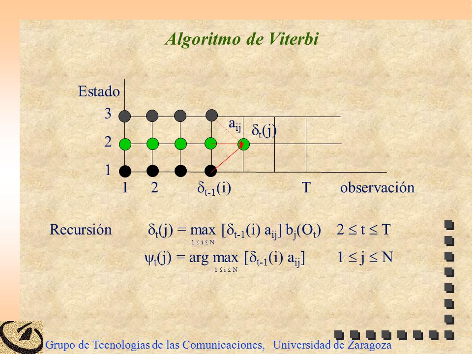 Algoritmo de Viterbi Estado 3 aij dt(j) dt-1(i) T observación