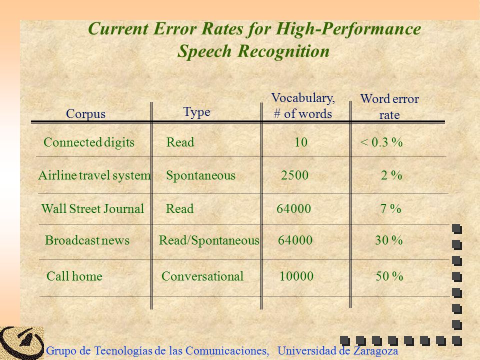 Current Error Rates for High-Performance Speech Recognition
