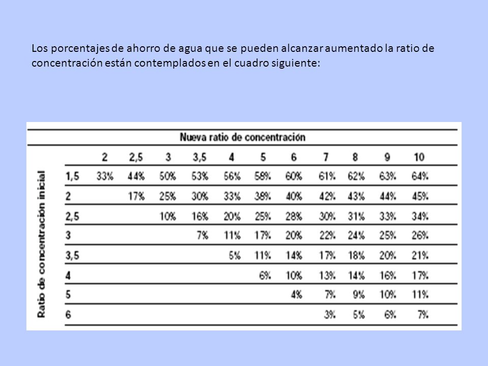 Los porcentajes de ahorro de agua que se pueden alcanzar aumentado la ratio de concentración están contemplados en el cuadro siguiente: