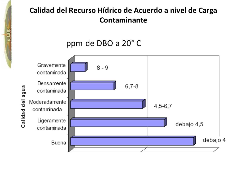 Calidad del Recurso Hídrico de Acuerdo a nivel de Carga Contaminante