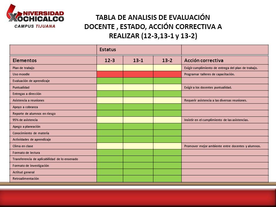 TABLA DE ANALISIS DE EVALUACIÓN DOCENTE , ESTADO, ACCIÓN CORRECTIVA A REALIZAR (12-3,13-1 y 13-2)