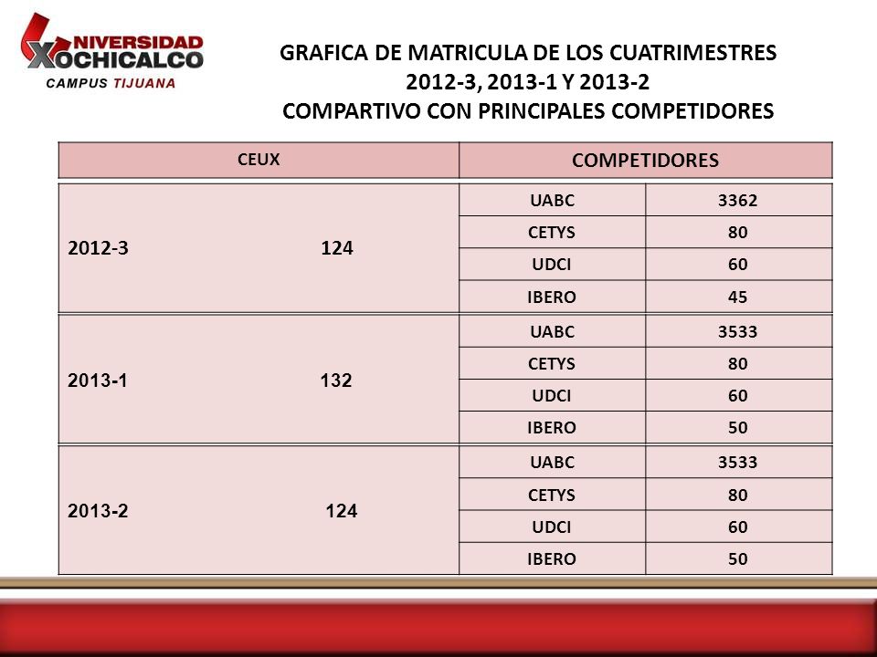 GRAFICA DE MATRICULA DE LOS CUATRIMESTRES , Y COMPARTIVO CON PRINCIPALES COMPETIDORES